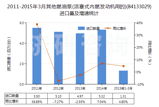 2011-2015年3月其他燃油泵(活塞式內(nèi)燃發(fā)動(dòng)機(jī)用的)(84133029)進(jìn)口量及增速統(tǒng)計(jì)